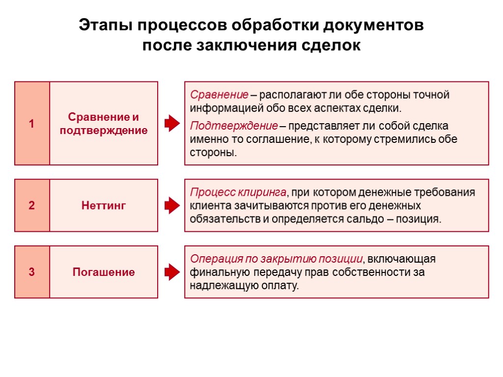 Этапы процессов обработки документов после заключения сделок